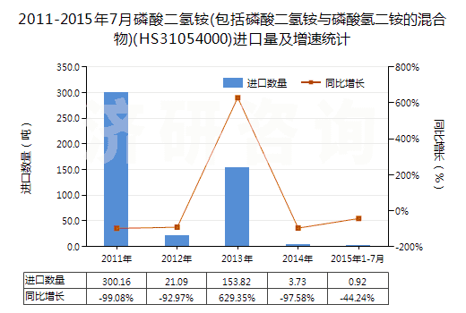 2011-2015年7月磷酸二氫銨(包括磷酸二氫銨與磷酸氫二銨的混合物)(HS31054000)進(jìn)口量及增速統(tǒng)計